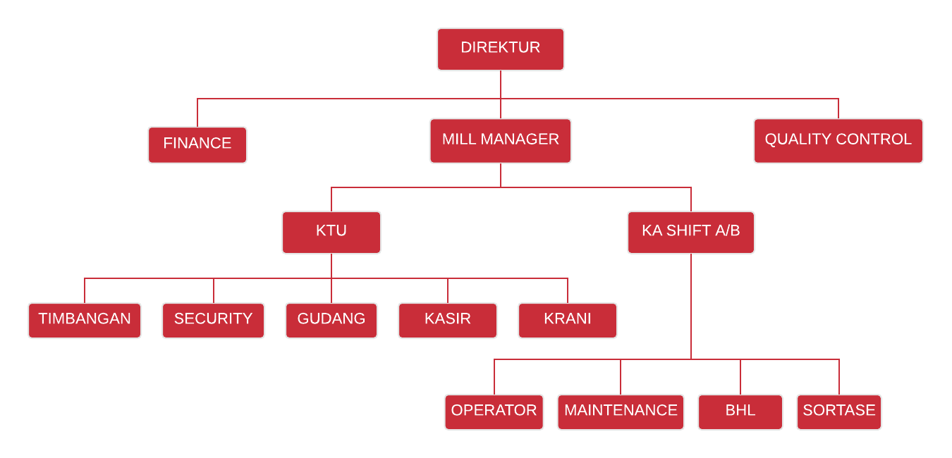 tepung_tapioka_medan_hari_sejahtera_tapioka_hst-chart